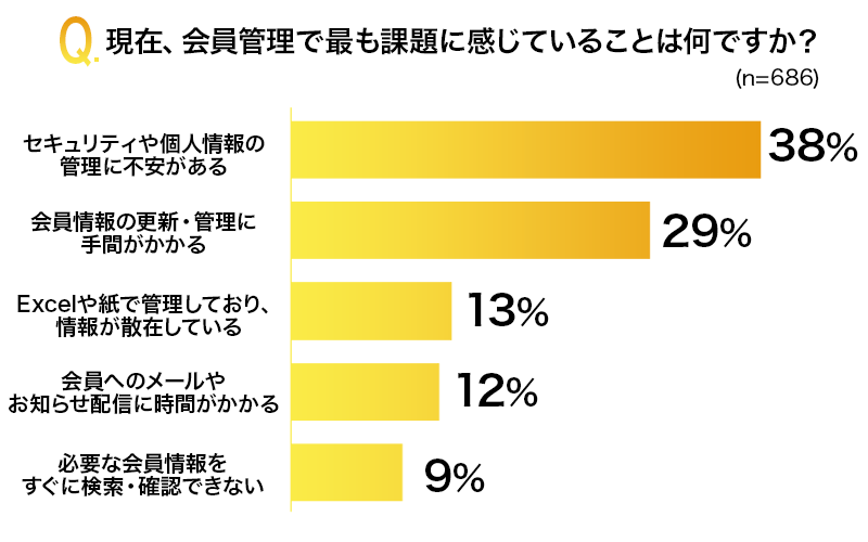 TOP：現在、会員管理で最も課題に感じていることは何ですか？ WEBアンケートを実施！